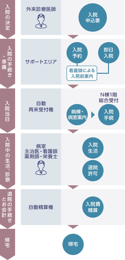 1.入院の決定 2.入院の手続き・準備、入院受付 3.入院当日 4.入院中の生活、診察 5.退院の手続きとお会計 6.退院