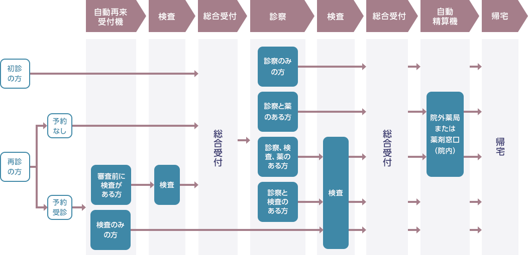 外来診療のフロー図