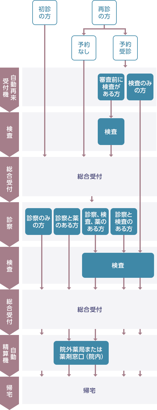 外来診療のフロー図