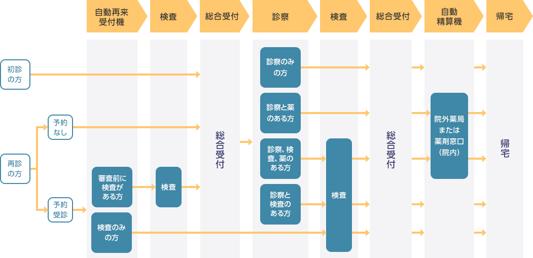 外来診療のフロー図