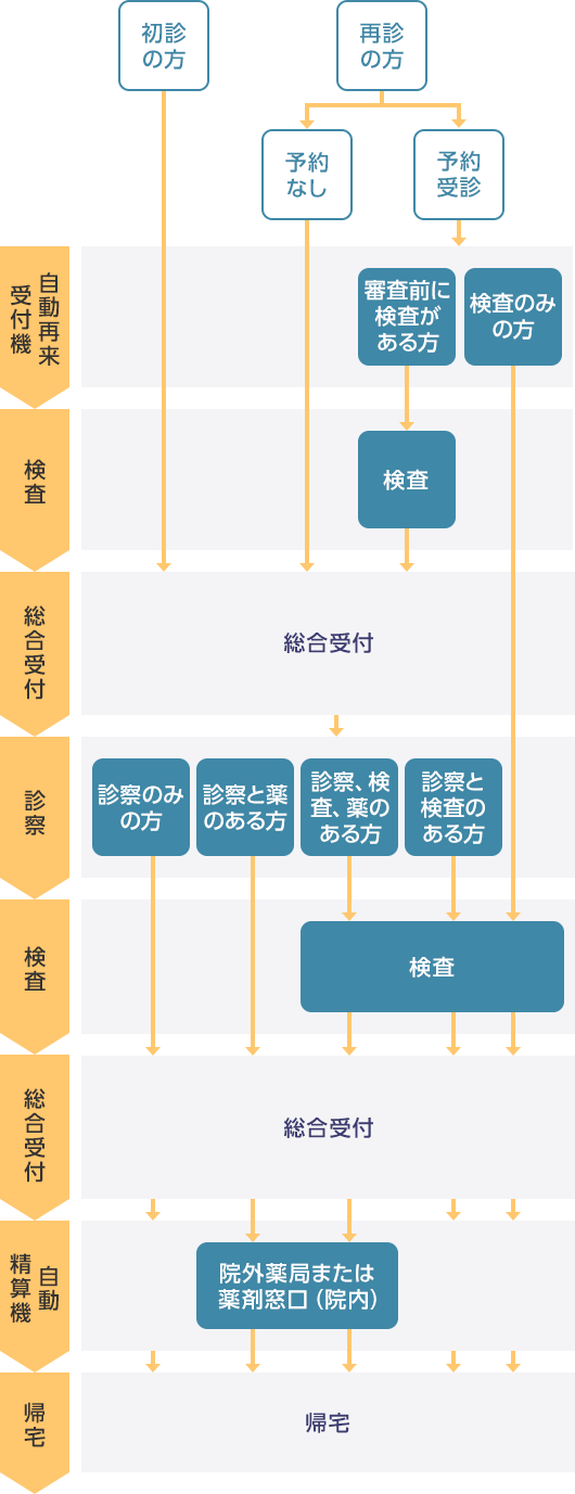 外来診療のフロー図