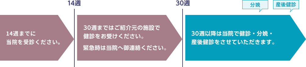 当院でのセミオープンシステムの健診スケジュールに関して