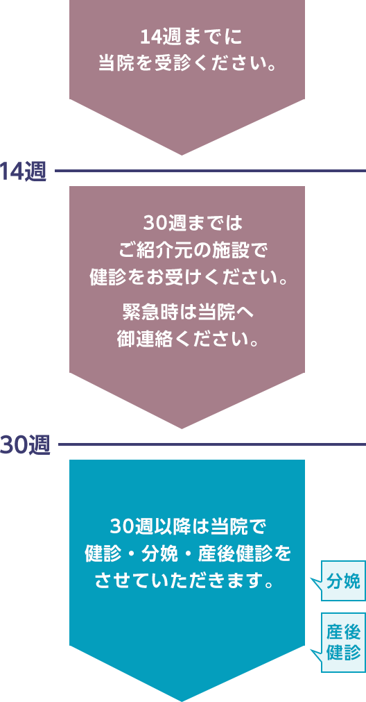 当院でのセミオープンシステムの健診スケジュールに関して