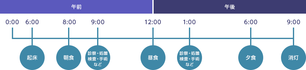 午前6時 起床、8時 朝食、9時 診察・処置・検査・手術など、12時 昼食、午後1時 診察・処置・検査・手術など、6時 夕食、9時 消灯