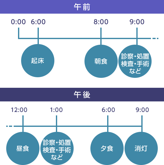 午前6時 起床、8時 朝食、9時 診察・処置・検査・手術など、12時 昼食、午後1時 診察・処置・検査・手術など、6時 夕食、9時 消灯