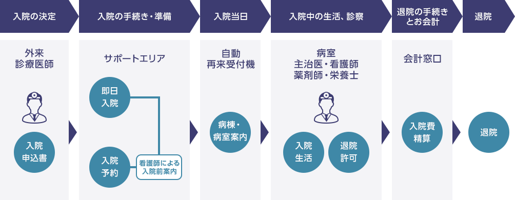 1.入院の決定 2.入院の手続き・準備、入院受付 3.入院当日 4.入院中の生活、診察 5.退院の手続きとお会計 6.退院