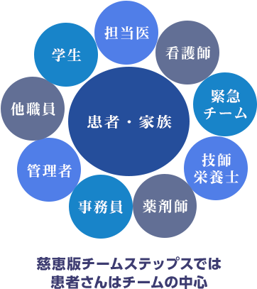 慈恵版チームステップスでは、患者さんは医療チームという大きなボールの中心