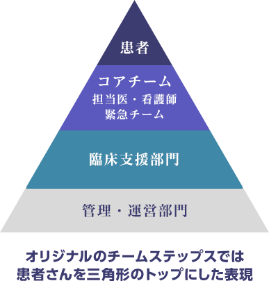 オリジナルのチームステップスでは、患者さんを三角形のトップにした表現