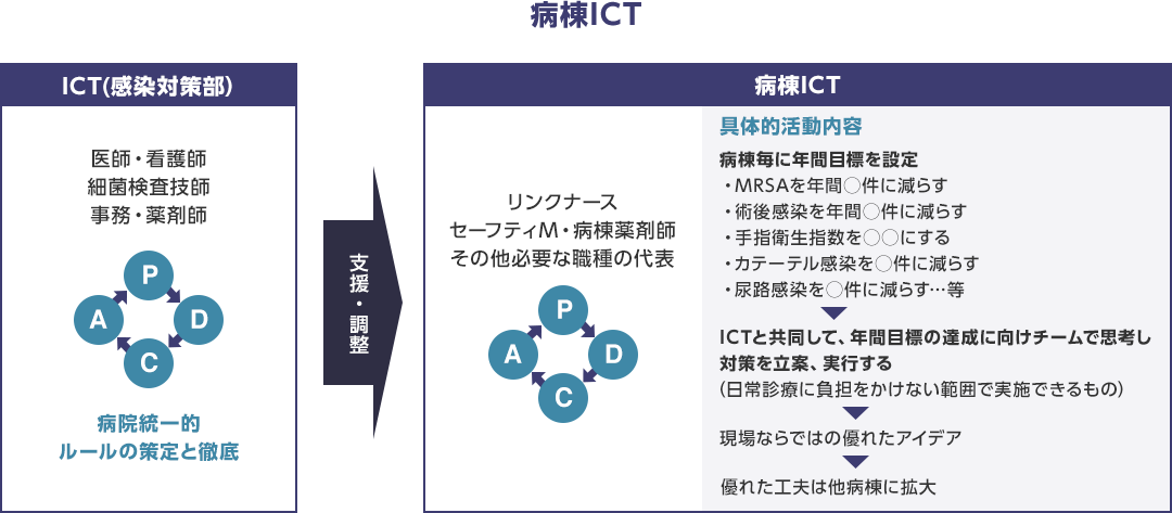 ICT（感染対策部）では、医師・看護師・細菌検査技師・事務・薬剤師が病院統一的ルールの策定と徹底を行い、病棟ICTへ支援・調整を行います。病棟ICTでは、リンクナース・セーフティM・病棟薬剤師・その他必要な職種の代表によるチームで、病棟毎に年間目標を設定します。その後ICTと共同して、年間目標の達成に向けチームで思考し対策を立案、実行します。現場ならではの優れたアイデア、優れた工夫は他病棟に拡大させていきます。