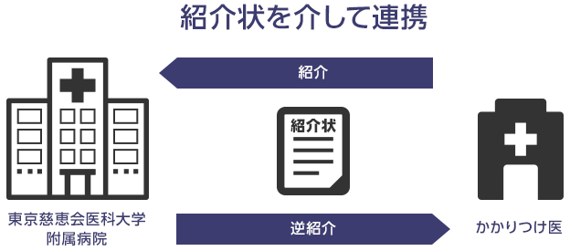 当院では、地域のかかりつけ医と紹介状を介して連携を行なっています。